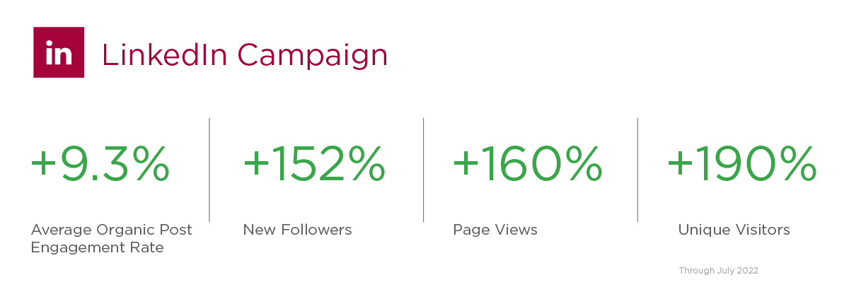 EZIP Brand LinkedIn stats